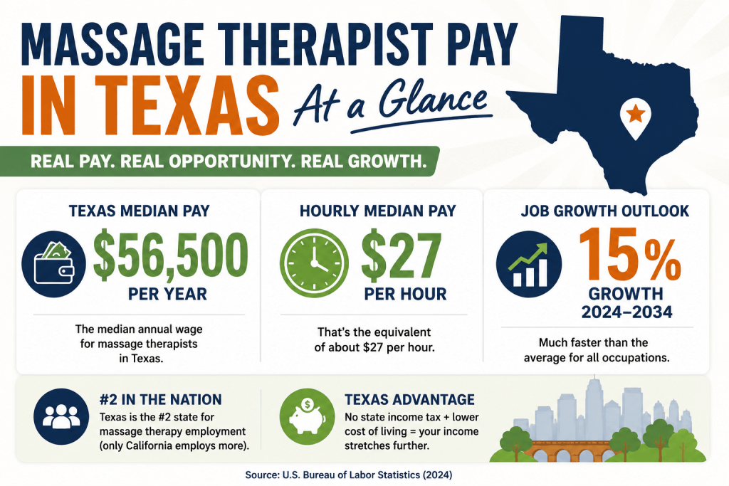 massage therapist pay in texas infographic showing median salary of 56500 dollars per year 27 dollars per hour and 15 percent job growth